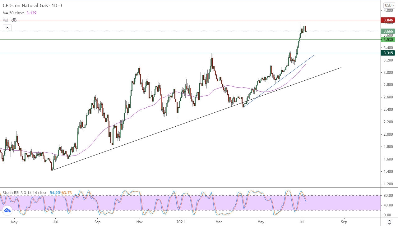 الرسم البياني اليومي للغاز الطبيعي الرسم البياني اليومي للغاز الطبيعي