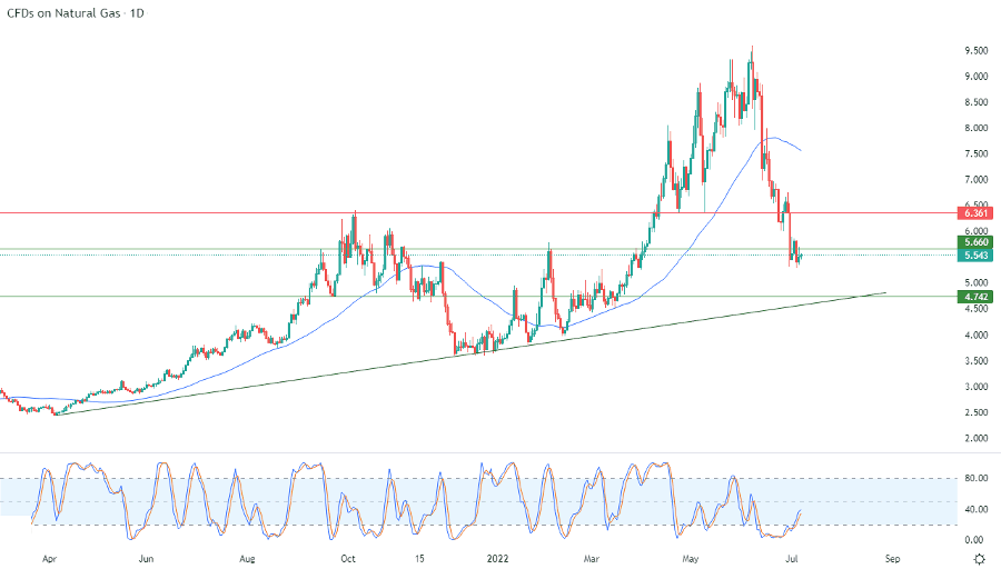 الرسم البياني اليومي للغاز الطبيعي الرسم البياني اليومي للغاز الطبيعي