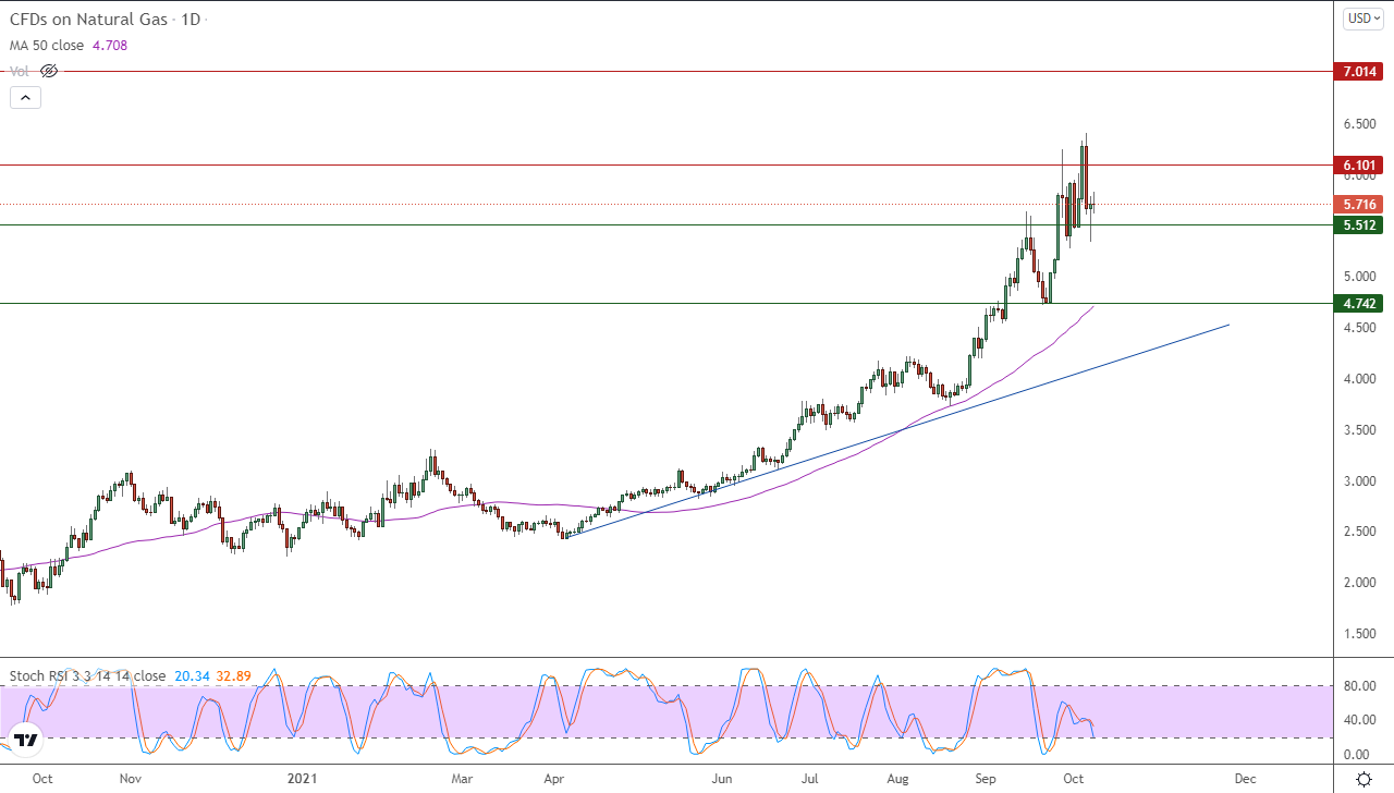 الرسم البياني اليومي للغاز الطبيعي الرسم البياني اليومي للغاز الطبيعي
