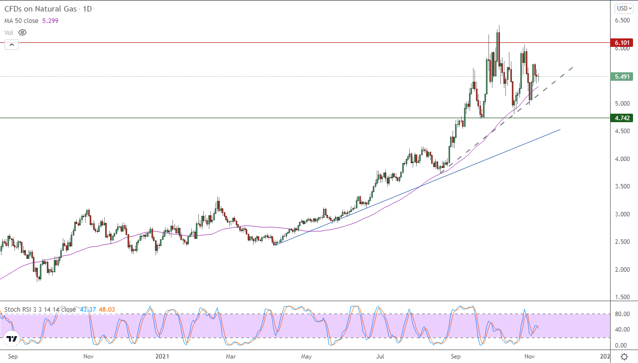 الرسم البياني اليومي للغاز الطبيعي الرسم البياني اليومي للغاز الطبيعي