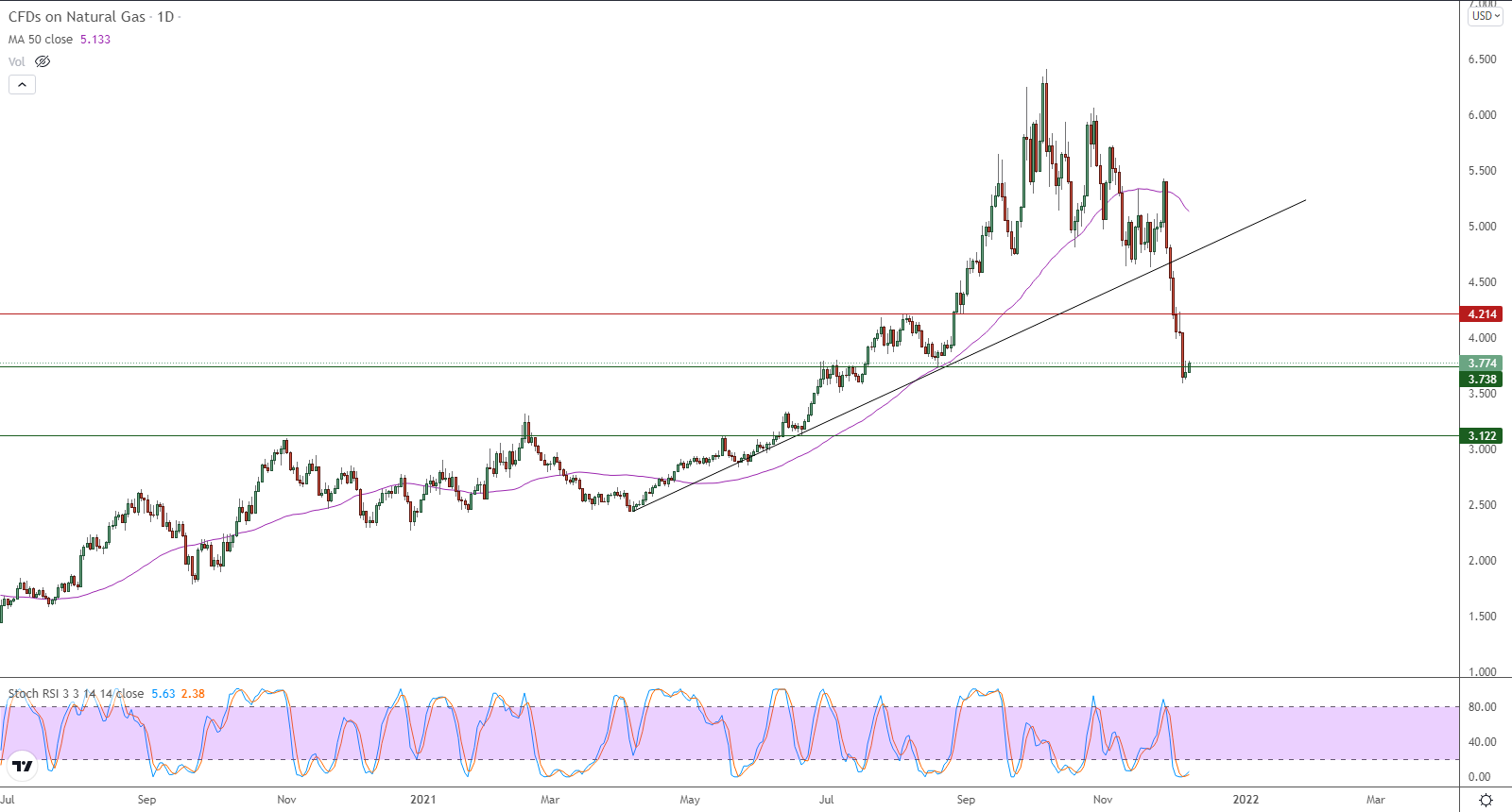الرسم البياني اليومي للغاز الطبيعي الرسم البياني اليومي للغاز الطبيعي