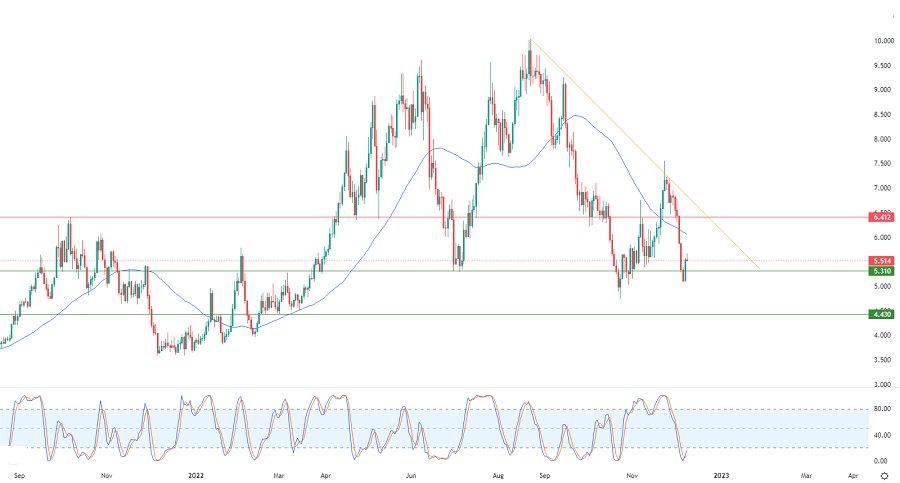 الرسم البياني اليومي للغاز الطبيعي