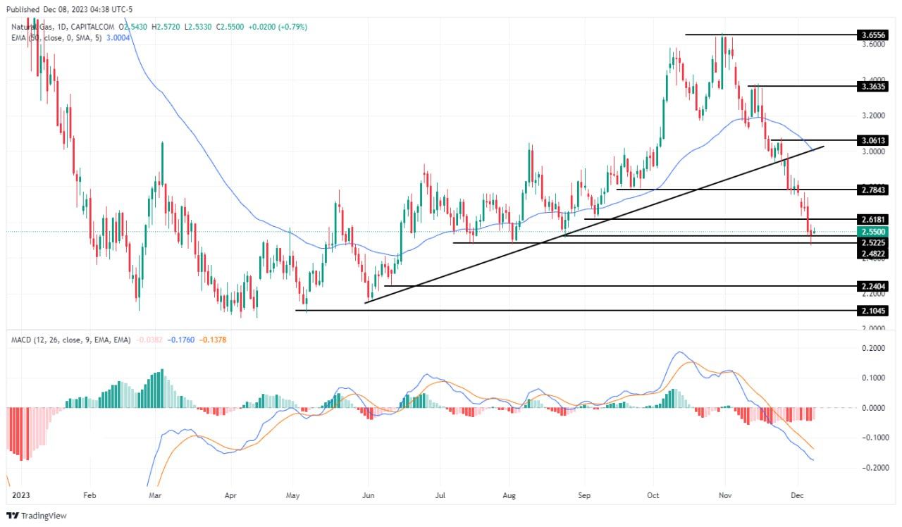 سعر الغاز الطبيعي على الإطار الزمني اليومي