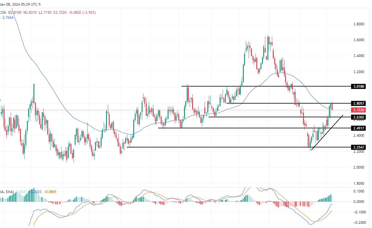 سعر الغاز الطبيعي على الإطار الزمني لليوم الواحد