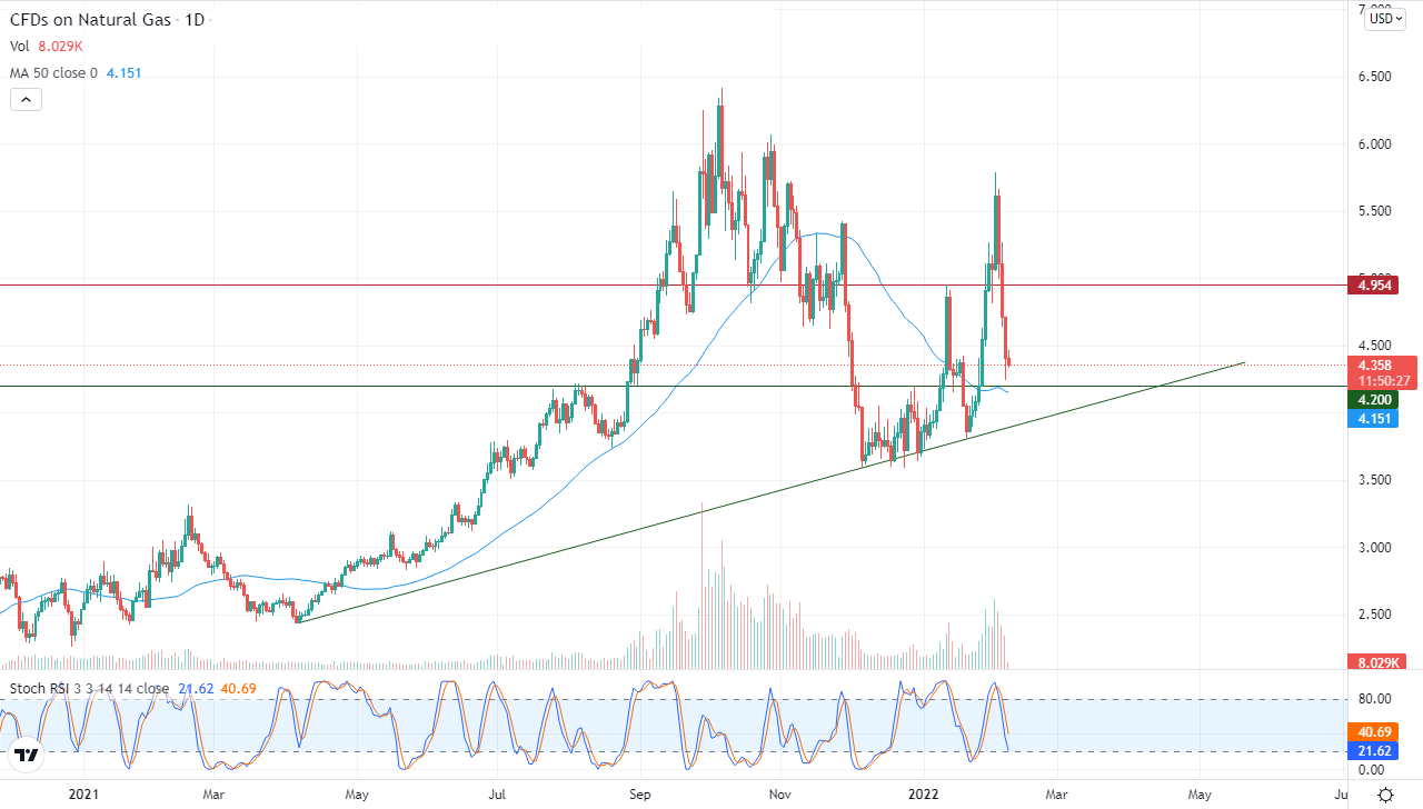 الرسم البياني اليومي للغاز الطبيعي