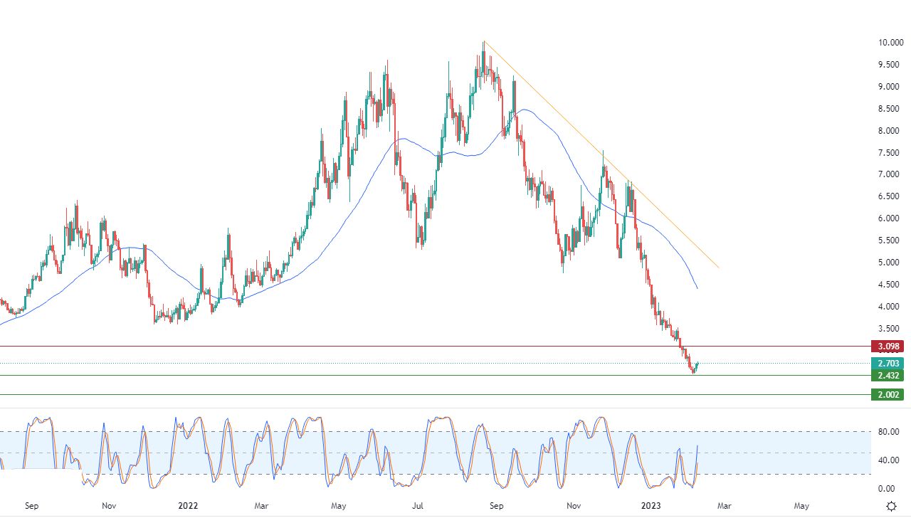 الرسم البياني اليومي للغاز الطبيعي