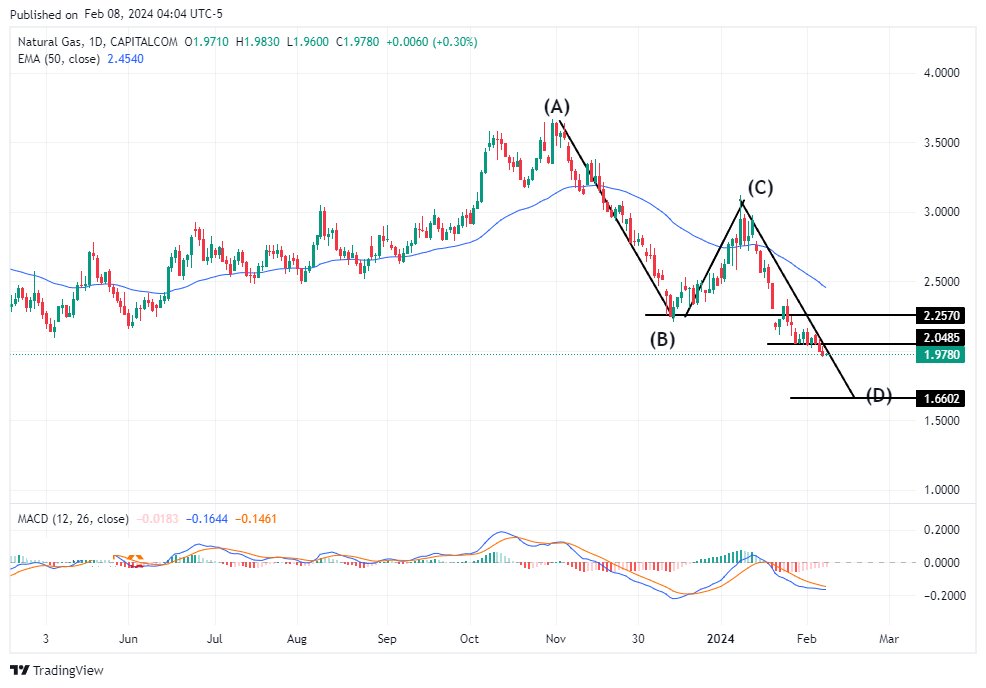 سعر الغاز الطبيعي على الإطار الزمني لليوم سعر الغاز الطبيعي على الإطار الزمني لليوم
