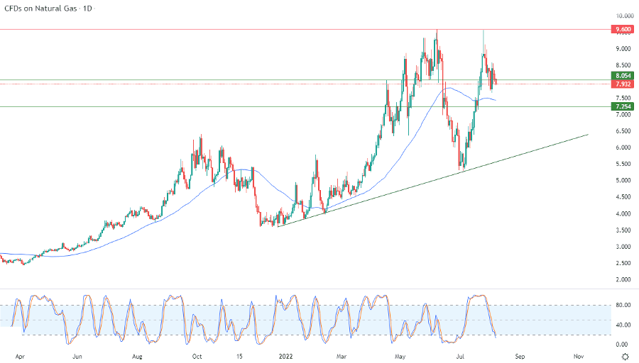 الرسم البياني اليومي للغاز الطبيعي الرسم البياني اليومي للغاز الطبيعي