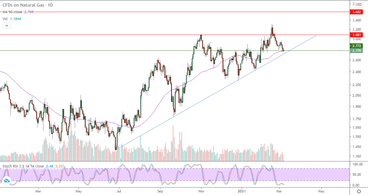 الرسم البياني اليومي لمؤشر الغاز الطبيعي