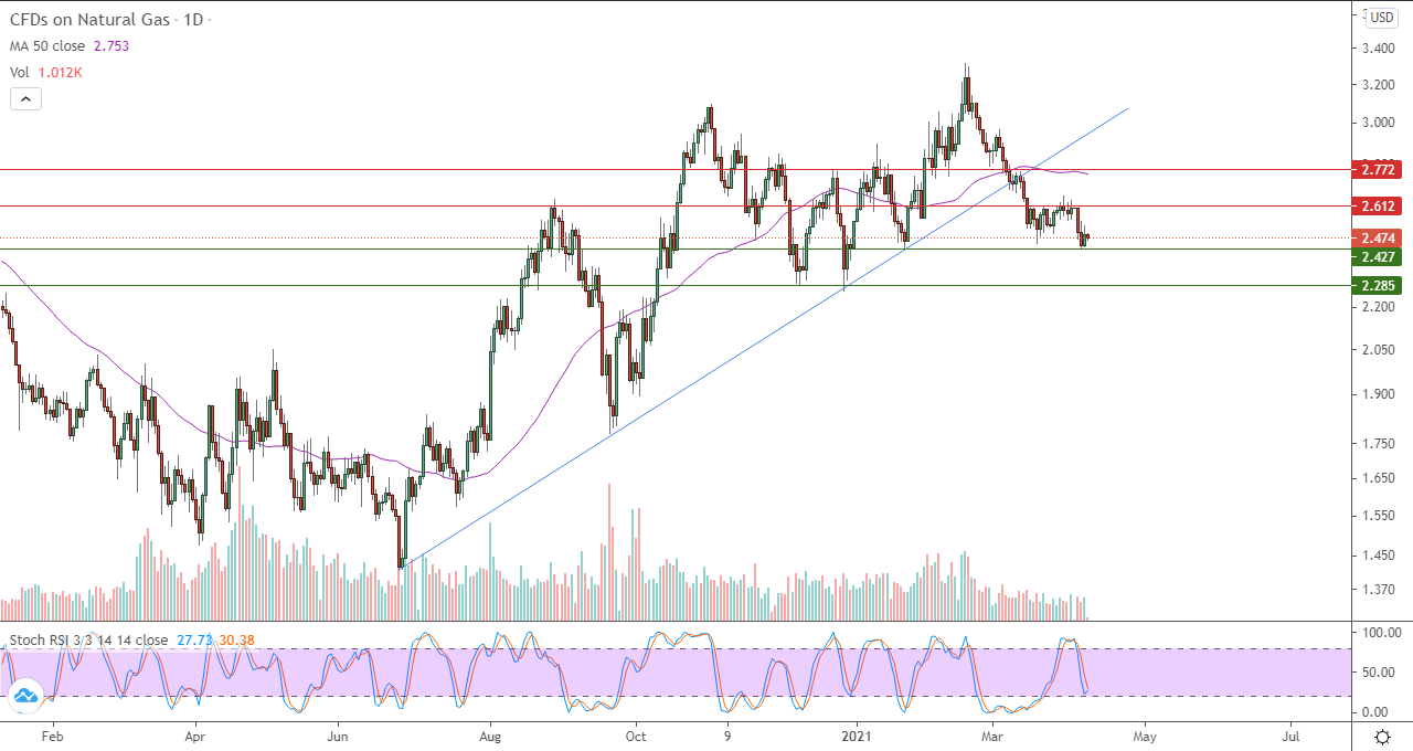 الرسم البياني اليومي للغاز الطبيعي الرسم البياني اليومي للغاز الطبيعي