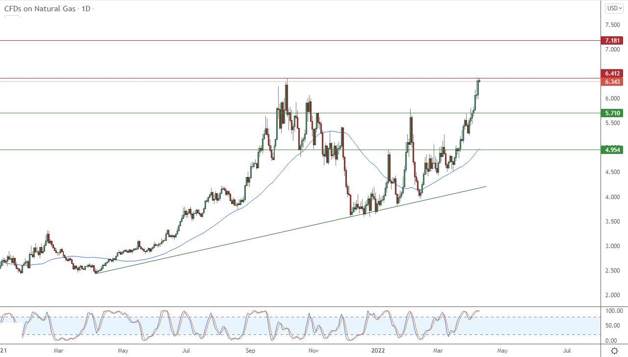 الرسم البياني اليومي للغاز الطبيعي الرسم البياني اليومي للغاز الطبيعي