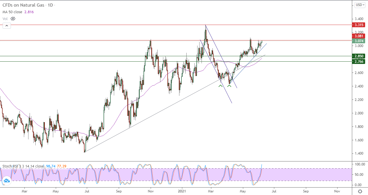 الرسم البياني اليومي للغاز الطبيعي الرسم البياني اليومي للغاز الطبيعي
