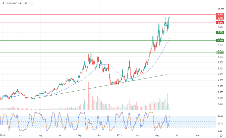 الرسم البياني اليومي للغاز الطبيعي الرسم البياني اليومي للغاز الطبيعي