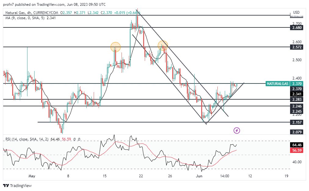 الإطار الزمني لسعر الغاز الطبيعي على مدى 4 ساعات 