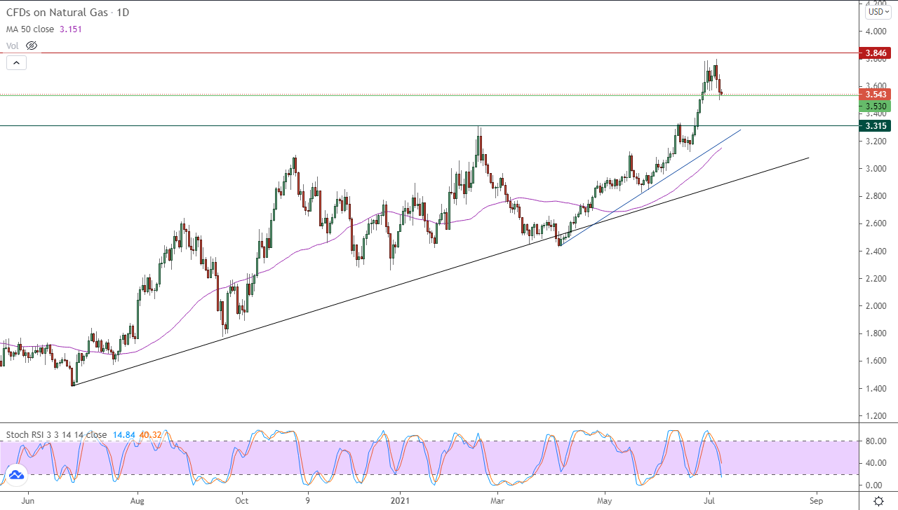 الرسم البياني اليومي للغاز الطبيعي الرسم البياني اليومي للغاز الطبيعي