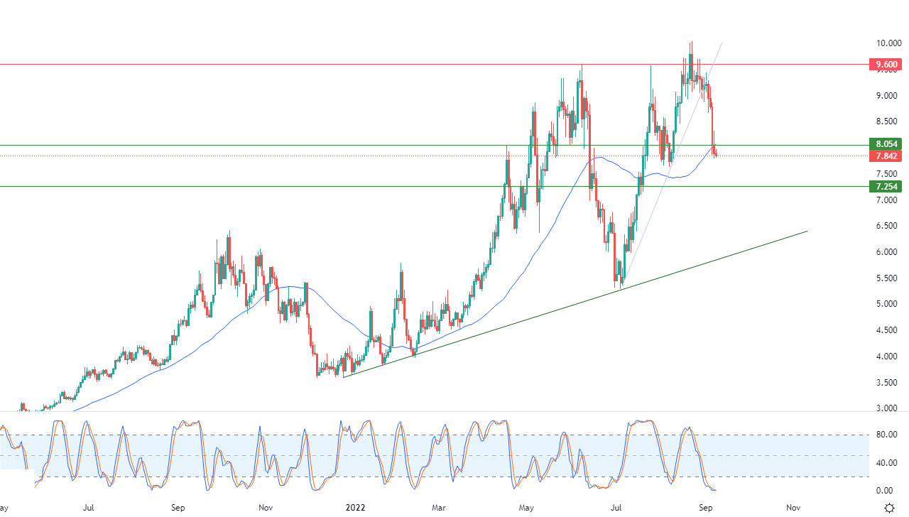 الرسم البياني اليومي للغاز الطبيعي