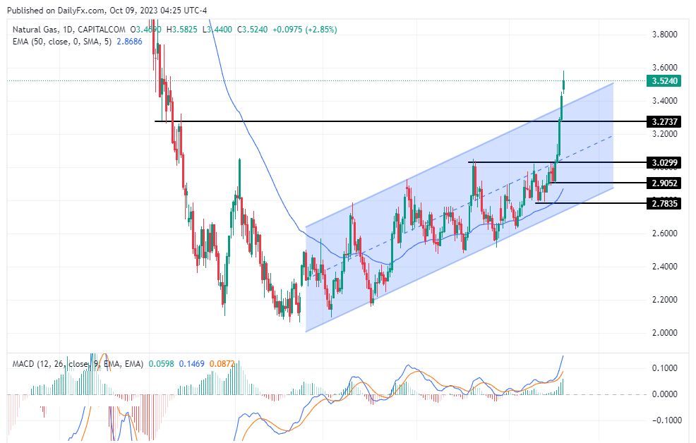 سعر الغاز الطبيعي على الإطار الزمني لليوم