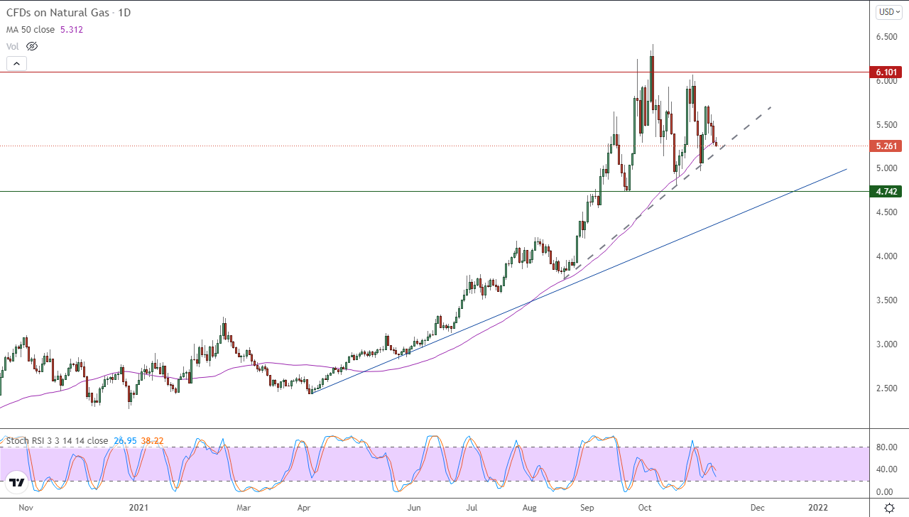 الرسم البياني اليومي للغاز الطبيعي الرسم البياني اليومي للغاز الطبيعي