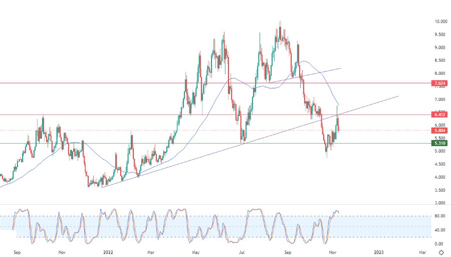 الرسم البياني اليومي للغاز الطبيعي الرسم البياني اليومي للغاز الطبيعي