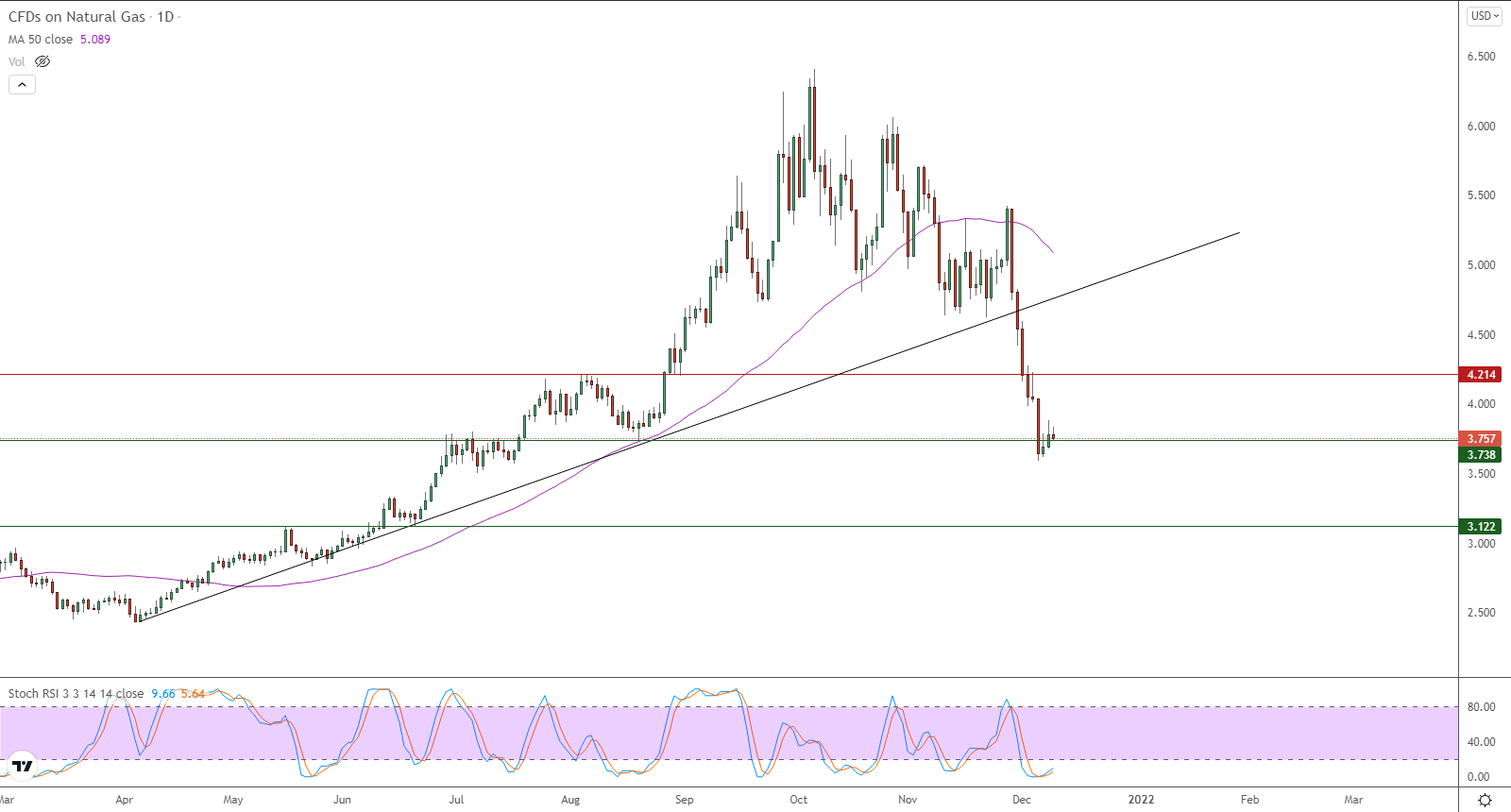 الرسم البياني اليومي للغاز الطبيعي الرسم البياني اليومي للغاز الطبيعي