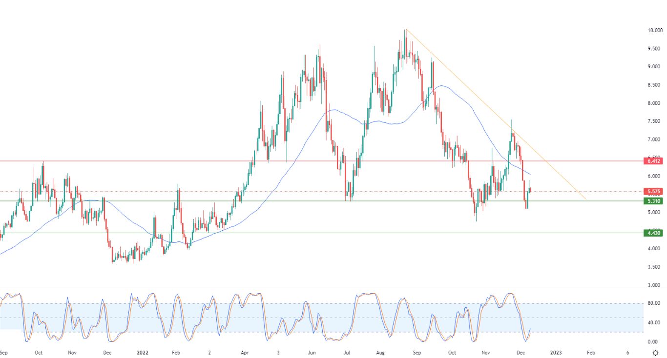 الرسم البياني اليومي للغاز الطبيعي