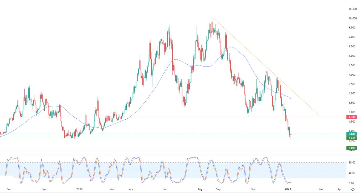الرسم البياني اليومي للغاز الطبيعي