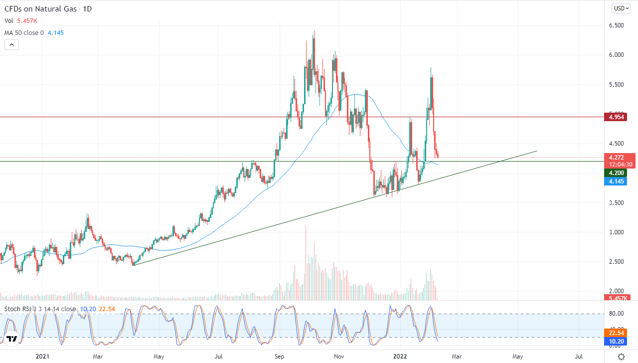الرسم البياني اليومي للغاز الطبيعي الرسم البياني اليومي للغاز الطبيعي