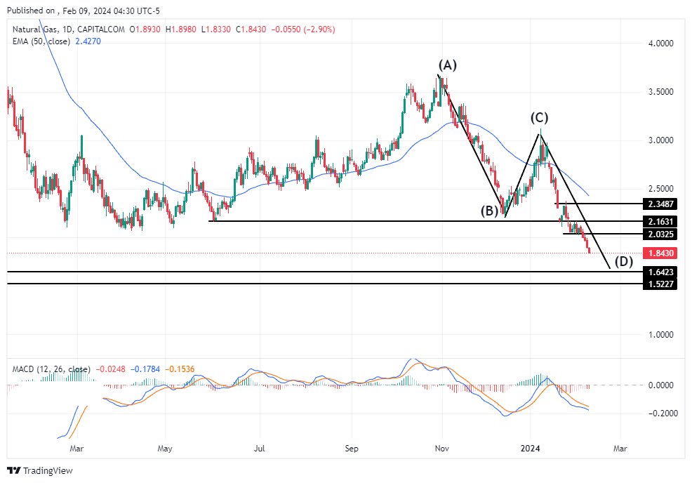 سعر الغاز الطبيعي على الإطار الزمني لليوم سعر الغاز الطبيعي على الإطار الزمني لليوم