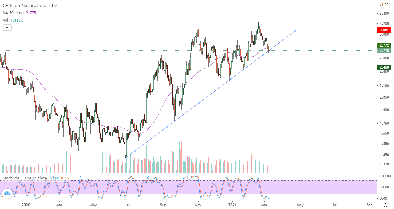 الرسم البياني اليومي للغاز الطبيعي الرسم البياني اليومي للغاز الطبيعي