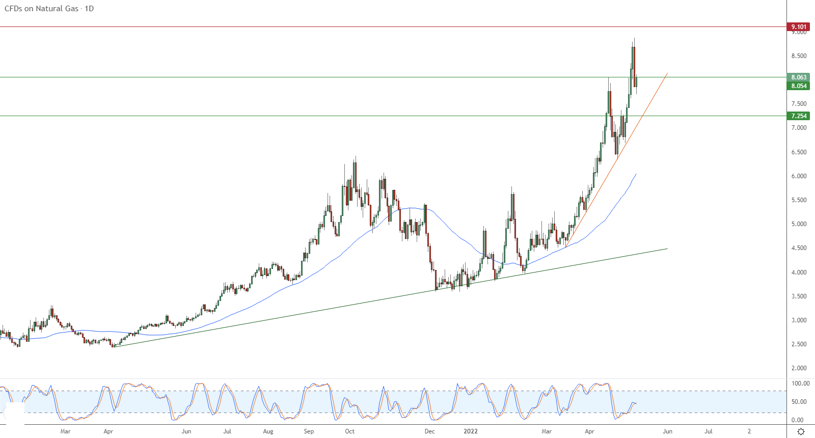 الرسم البياني اليومي للغاز الطبيعي الرسم البياني اليومي للغاز الطبيعي