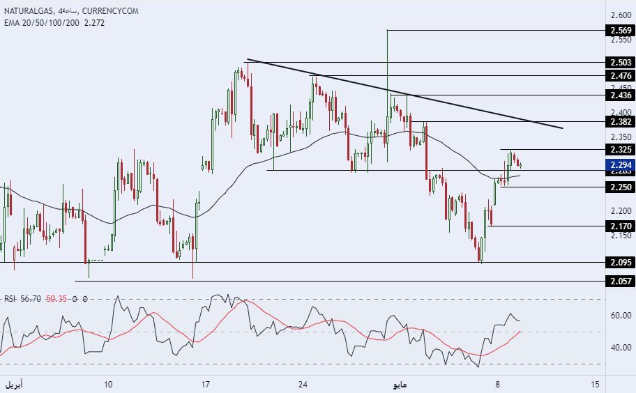 الرسم البياني اليومي للغاز الطبيعي
