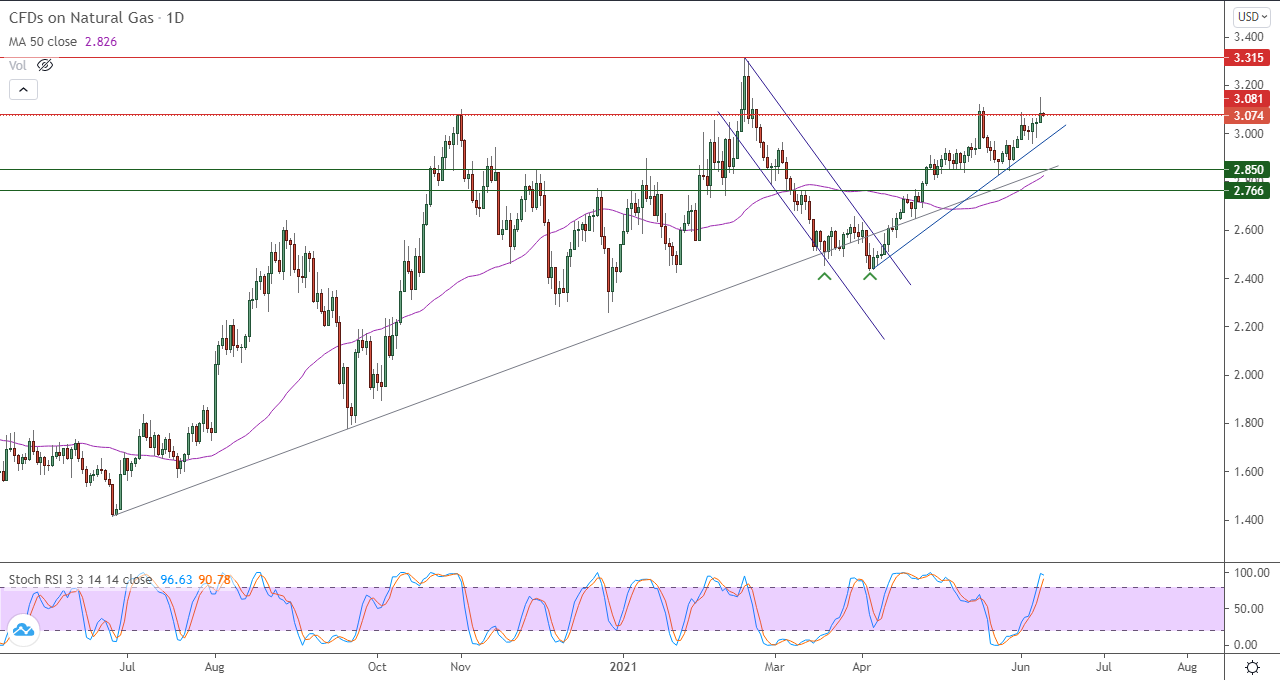 الرسم البياني للغاز الطبيعي