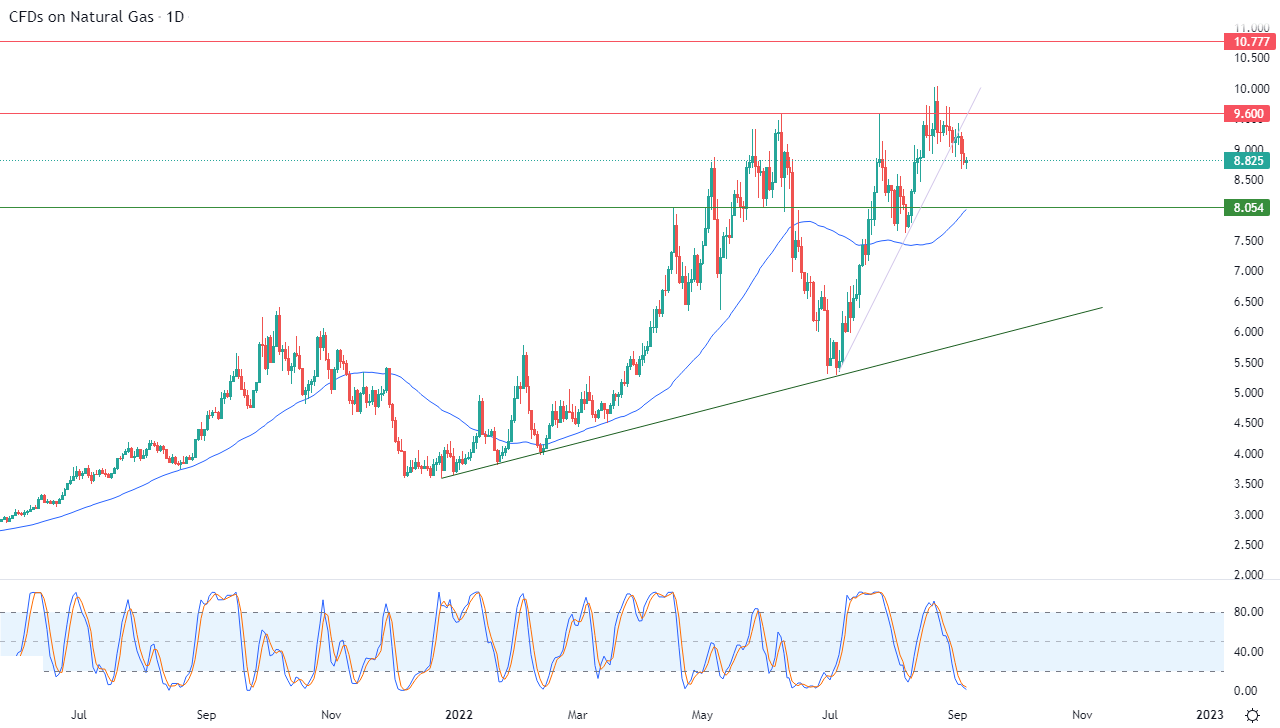 الرسم البياني اليومي للغاز الطبيعي
