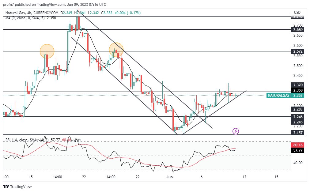 الإطار الزمني لسعر الغاز الطبيعي على مدى 4 ساعات