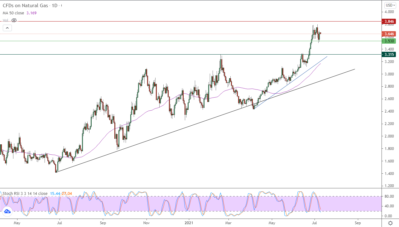 الرسم البياني اليومي للغاز الطبيعي الرسم البياني اليومي للغاز الطبيعي