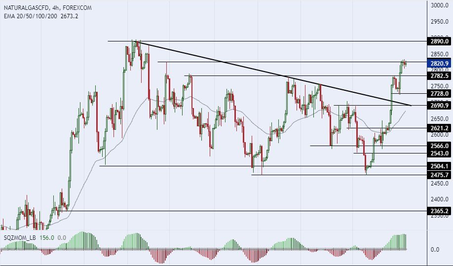 الرسم البياني اليومي للغاز الطبيعي