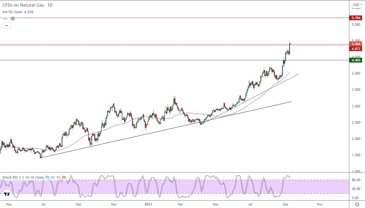 الرسم البياني اليومي للغاز الطبيعي الرسم البياني اليومي للغاز الطبيعي
