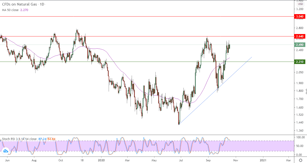 الرسم البياني اليومي للغاز الطبيعي 