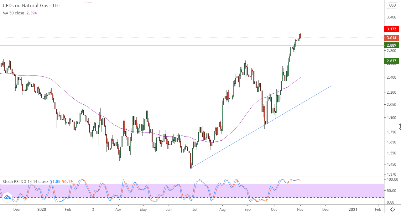  الرسم البياني  اليومي لأسعار العقود الآجلة للغاز الطبيعي 