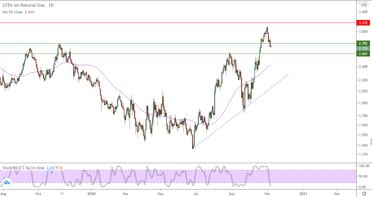 الرسم البياني اليومي لأسعار العقود الآجلة للغاز الطبيعي 