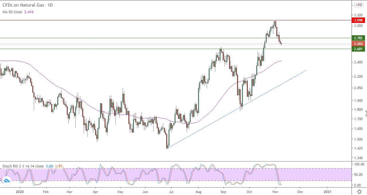  الرسم البياني اليومي للغاز الطبيعي 