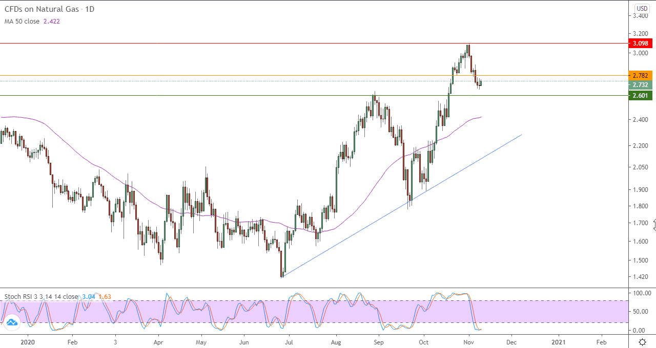 الرسم البياني اليومي لأسعار العقود الآجلة للغاز الطبيعي 