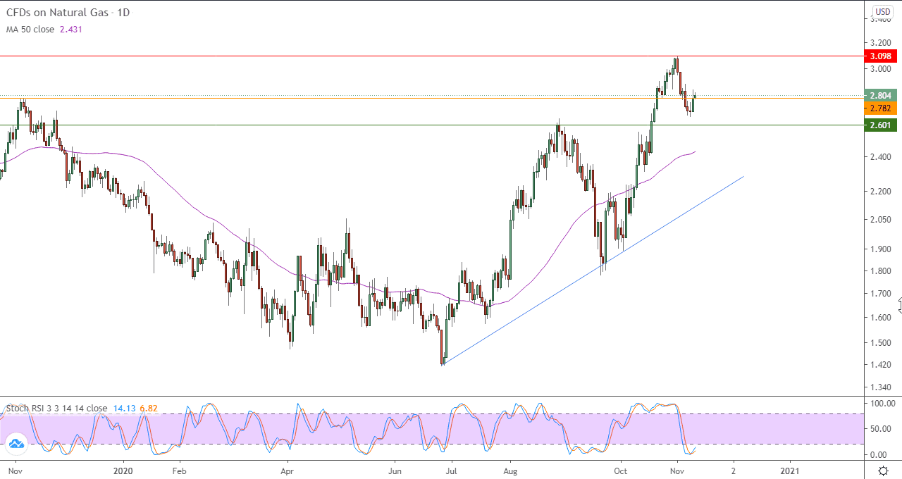 الرسم الياني اليومي لأسعار العقود الآجلة للغاز الطبيعي