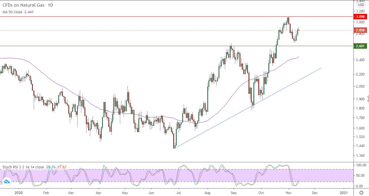 الرسم البياني اليومي لأسعار العقود الآجلة للغاز الطبيعي 