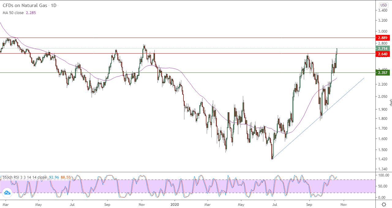 الرسم البياني اليومي للغاز الطبيعي 