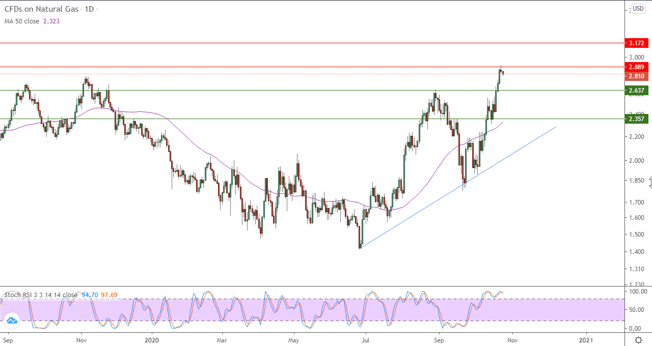 الرسم البياني اليومي للغاز الطبيعي 