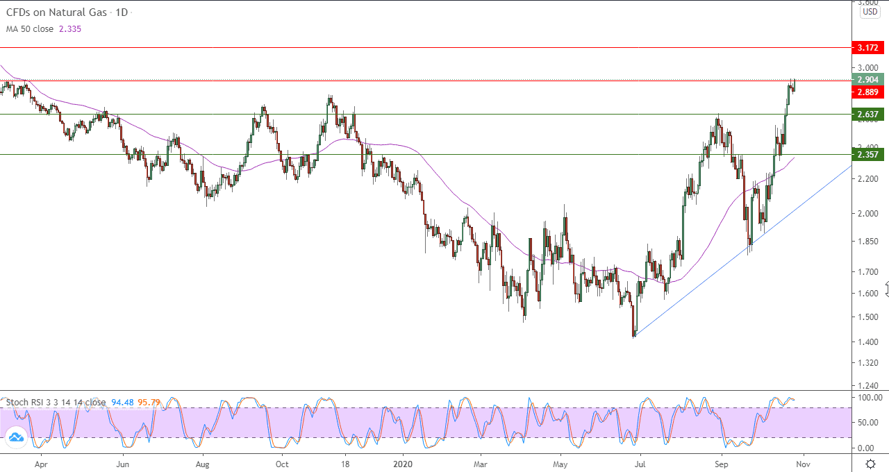 التحليل الفني للغاز الطبيعي 