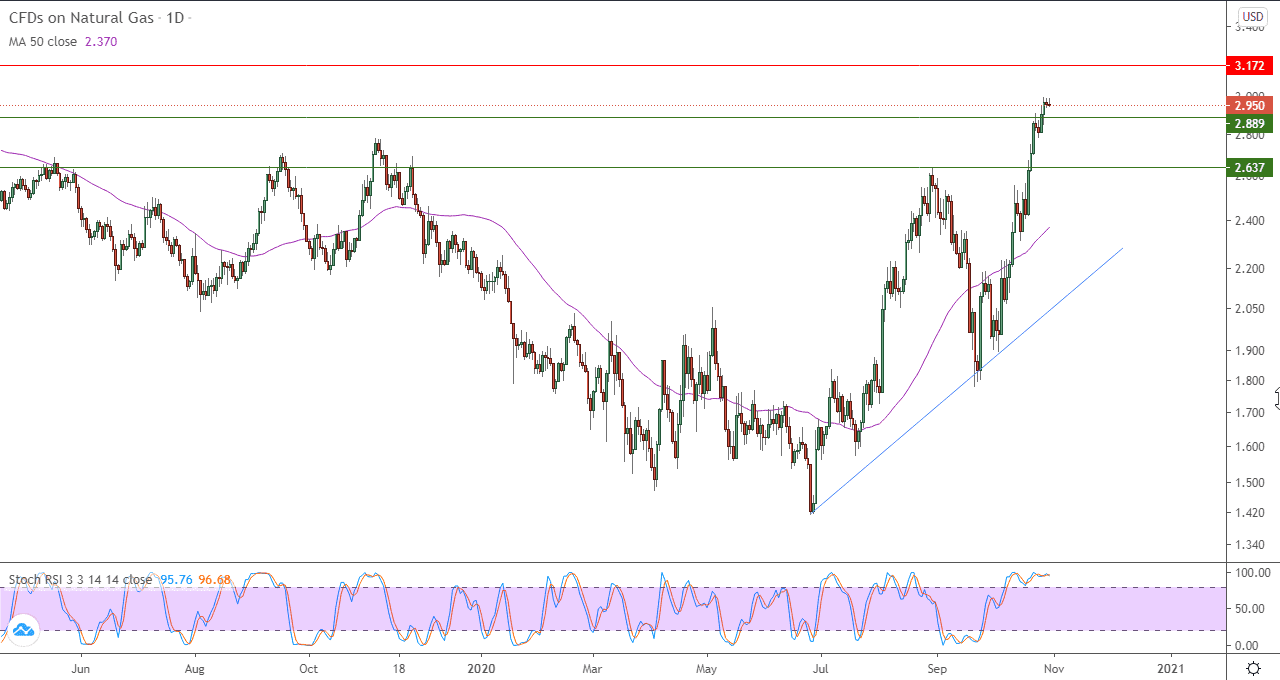  الرسم اليومي لأسعار العقود الآجلة للغاز الطبيعي