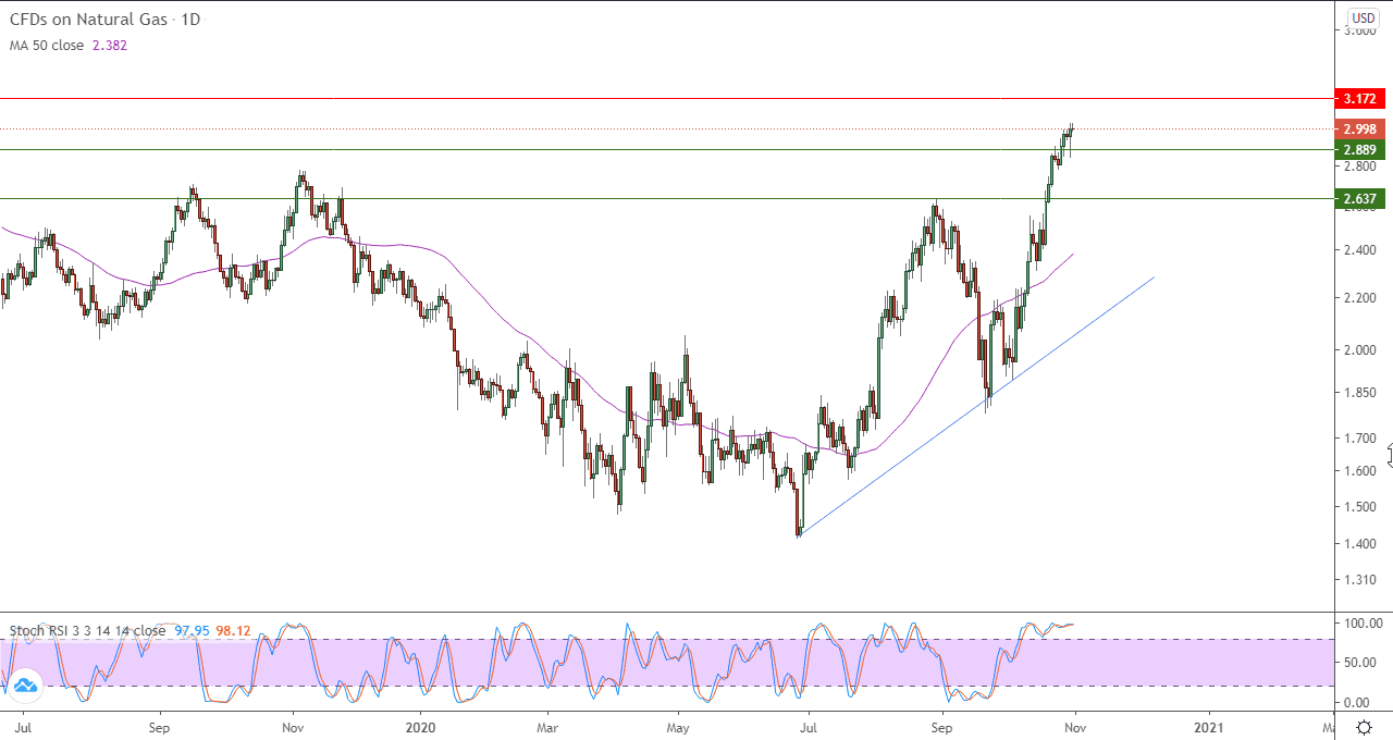 الرسم البياني اليومي للغاز الطبيعي 