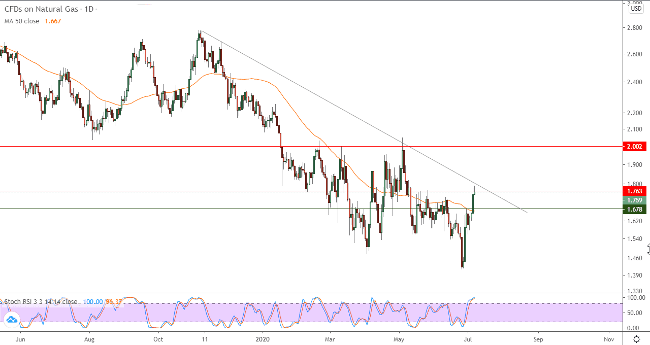 الرسم البياني للغاز الطبيعي الرسم البياني للغاز الطبيعي